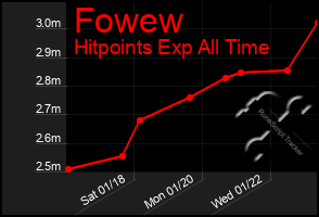 Total Graph of Fowew