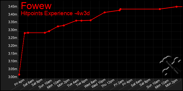 Last 31 Days Graph of Fowew