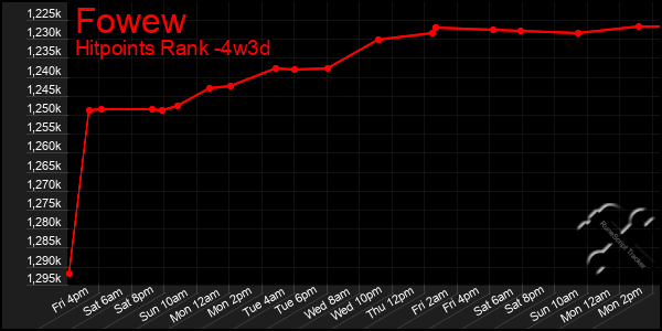 Last 31 Days Graph of Fowew