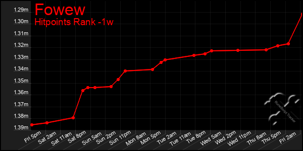 Last 7 Days Graph of Fowew