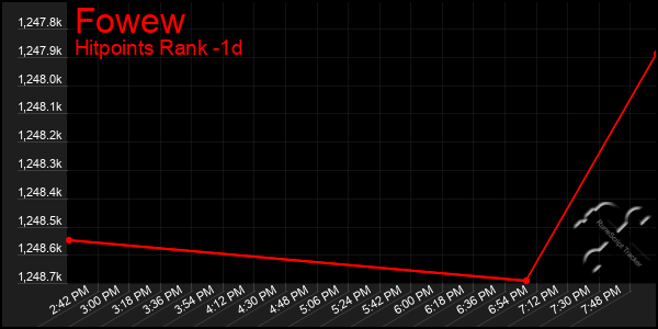 Last 24 Hours Graph of Fowew