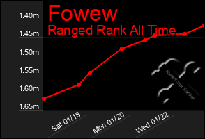 Total Graph of Fowew