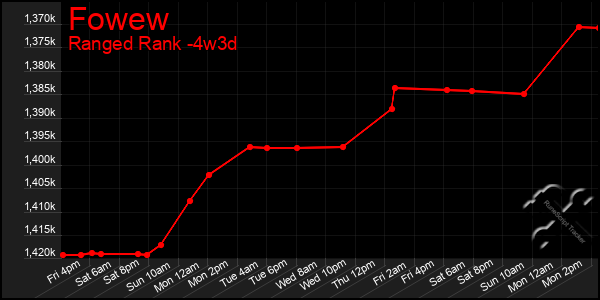 Last 31 Days Graph of Fowew