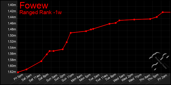 Last 7 Days Graph of Fowew