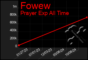 Total Graph of Fowew