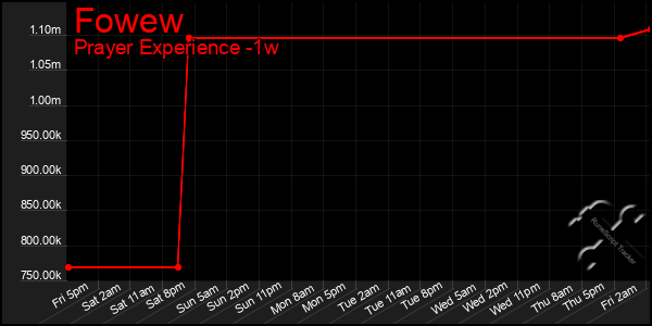 Last 7 Days Graph of Fowew