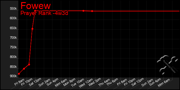 Last 31 Days Graph of Fowew