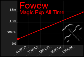 Total Graph of Fowew