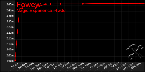 Last 31 Days Graph of Fowew