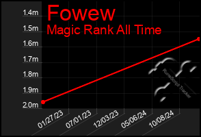 Total Graph of Fowew