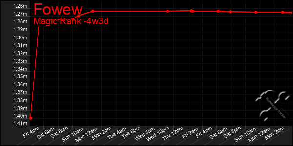 Last 31 Days Graph of Fowew