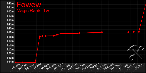 Last 7 Days Graph of Fowew