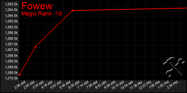 Last 24 Hours Graph of Fowew