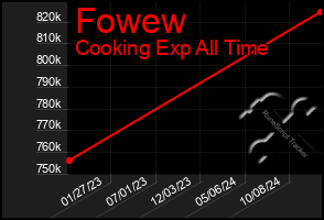 Total Graph of Fowew