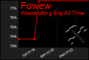 Total Graph of Fowew