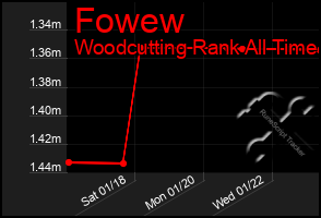 Total Graph of Fowew