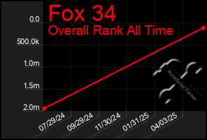 Total Graph of Fox 34