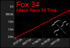 Total Graph of Fox 34