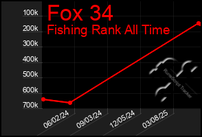 Total Graph of Fox 34