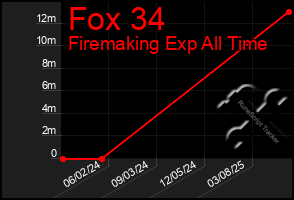 Total Graph of Fox 34