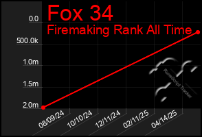 Total Graph of Fox 34