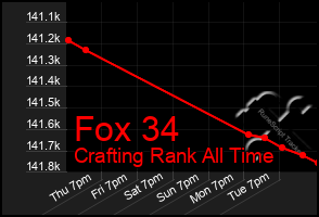 Total Graph of Fox 34