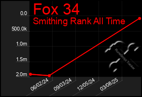 Total Graph of Fox 34