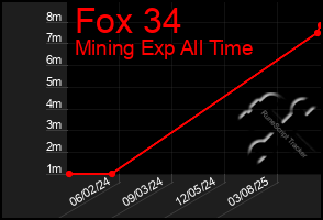 Total Graph of Fox 34