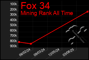 Total Graph of Fox 34
