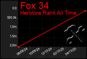 Total Graph of Fox 34