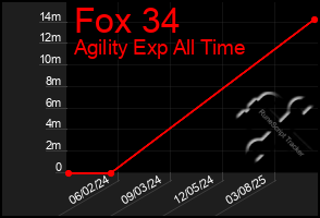 Total Graph of Fox 34