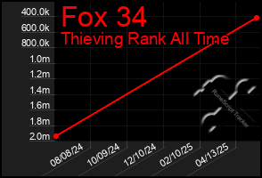 Total Graph of Fox 34