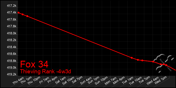 Last 31 Days Graph of Fox 34