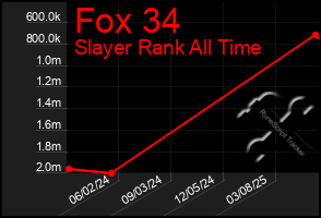 Total Graph of Fox 34