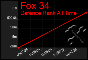 Total Graph of Fox 34