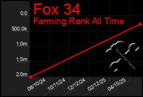 Total Graph of Fox 34