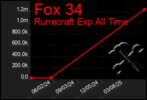 Total Graph of Fox 34