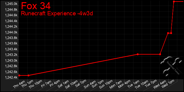 Last 31 Days Graph of Fox 34