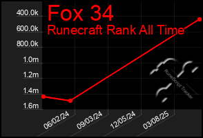 Total Graph of Fox 34