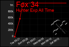 Total Graph of Fox 34