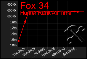 Total Graph of Fox 34