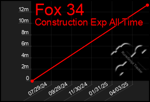 Total Graph of Fox 34