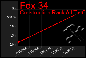 Total Graph of Fox 34