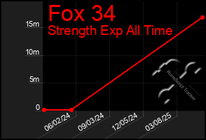 Total Graph of Fox 34