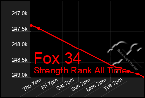 Total Graph of Fox 34