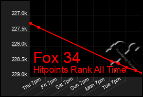 Total Graph of Fox 34
