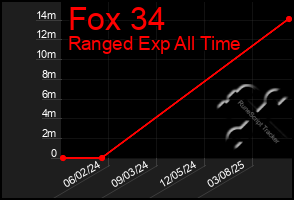 Total Graph of Fox 34