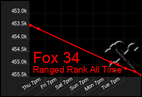 Total Graph of Fox 34