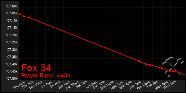 Last 31 Days Graph of Fox 34