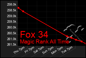 Total Graph of Fox 34